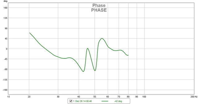 SPL & Phase