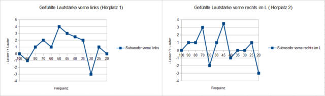 Frequenz Pegel