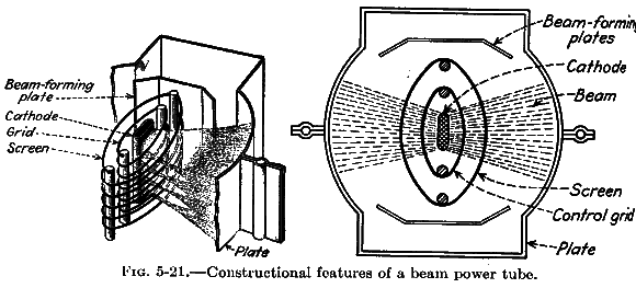 Beam Power Tetrode(Strahlpentode)