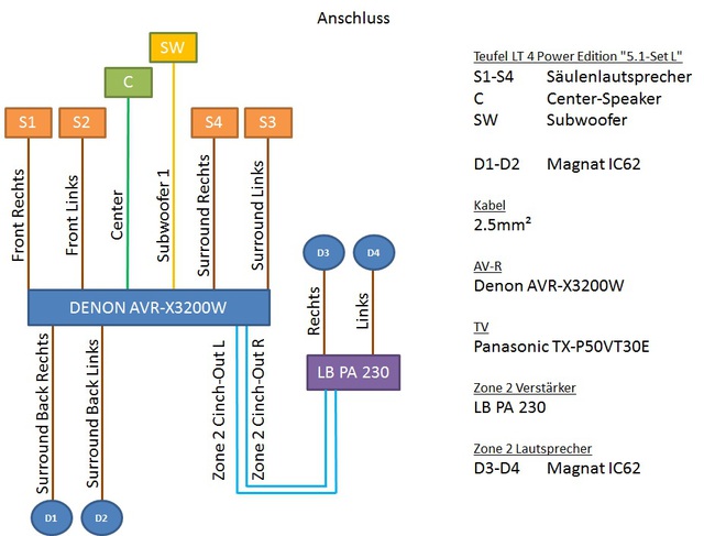 Anschluss 5.1.2 Mit Zone 2 Denon