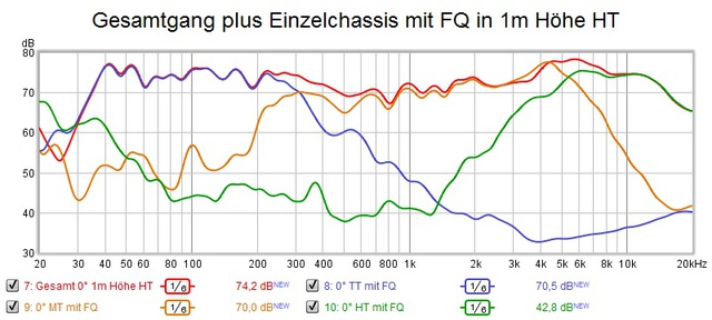 Messung X Gesamt und Einzel