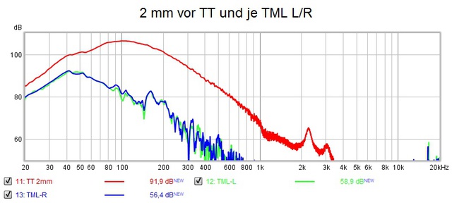 Messung X TT und TML