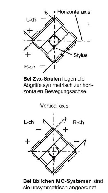 Spulenanodnung