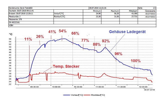 Temp. Verlauf Handy Ladegerät11-100