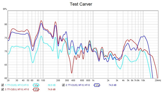 Test Carver/Sansui und XLR US vs EU Version