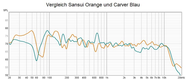 Vergleich Sansui Carver