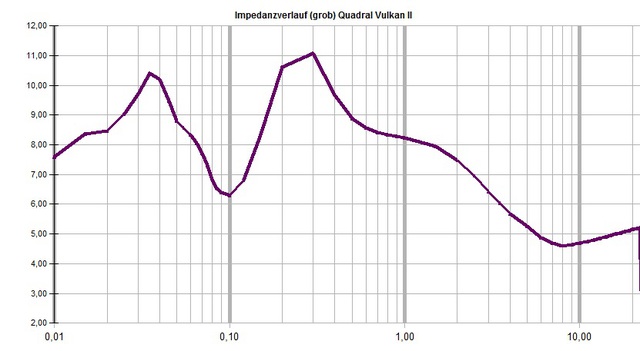 Vulkan Impedanzverlauf