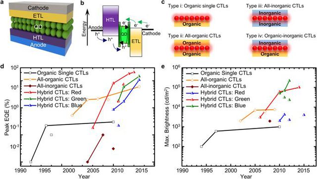 Flexible Quantum Dot Light-emitting Diodes For Next-generation Displays, Moon Kee Choi, Jiwoong Yang, Taeghwan Hyeon & Dae-Hyeong Kim