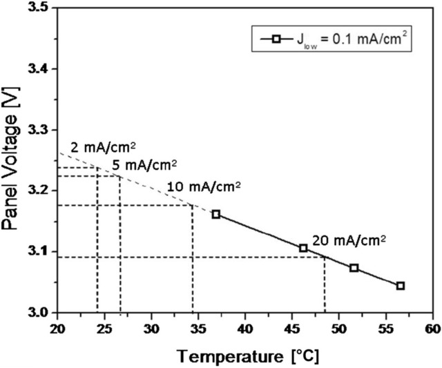 Paneltemperatur In Abhängigkeit Von Spannung U. Stromdichte