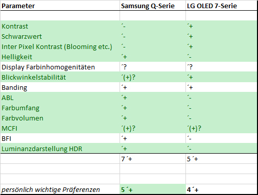 Wertungstabelle 7er-Serie Q-Serie