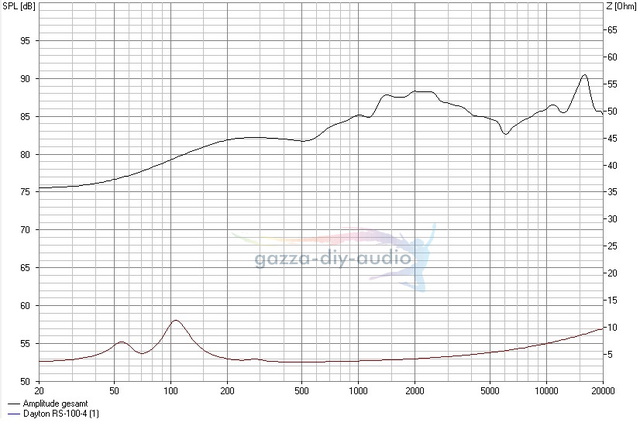 Dayton RS in Testbox unbeschaltet