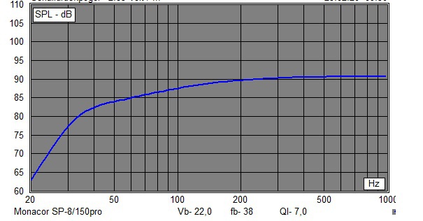 Monacor SP-8150pro in 22LBR