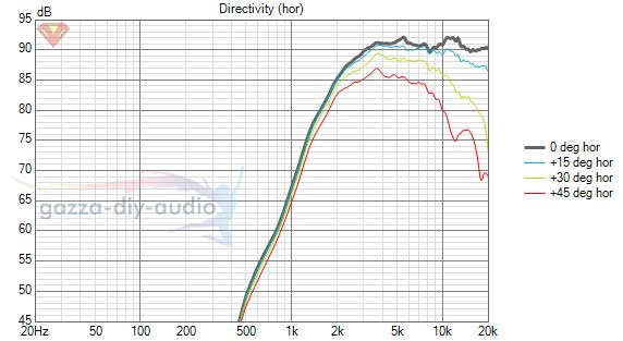 Sica Three Eight Directivity (hor)