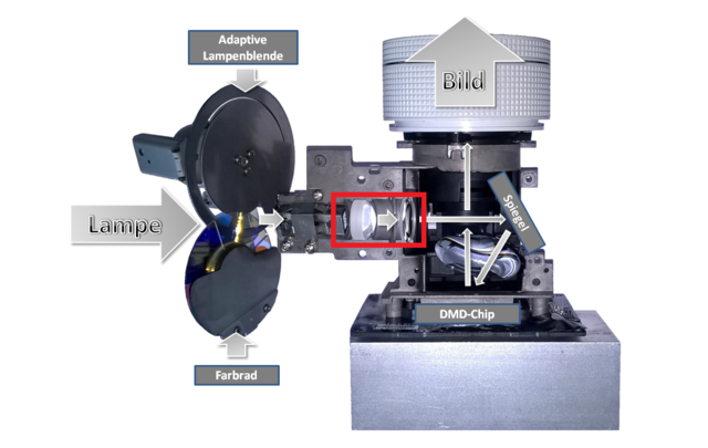 DLP-Beamer Lichtweg - Lichtkanal