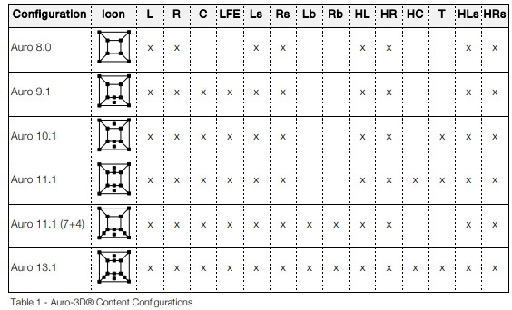 Auro-3D Configurations