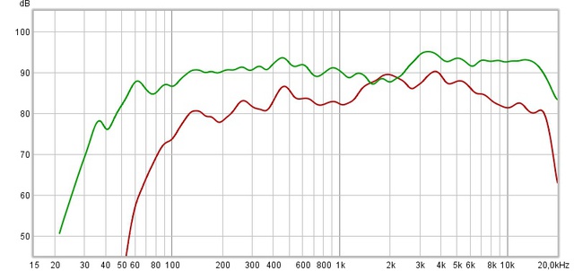 bose vs selfmade