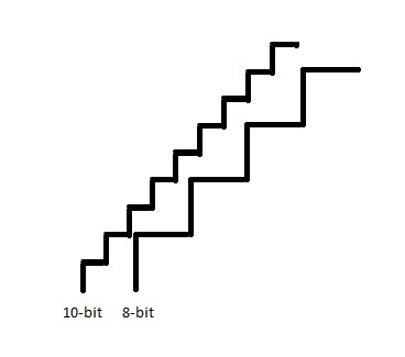 10-bit 8-bit Treppe