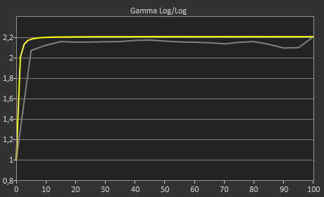 Gamma I1Pro2