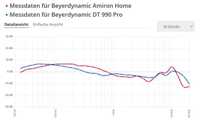 Beyerdynamic Amiron Vs DT 990