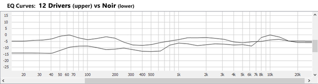 Degauss Labs 12 Drivers Vs Noir EQ Curve