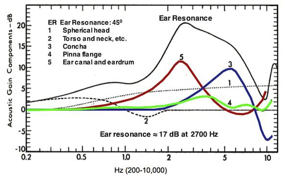 Ear Resonance Shaw