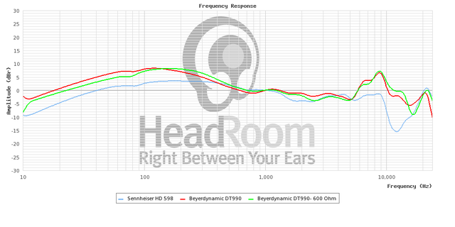 HD 598 Vs DT 990