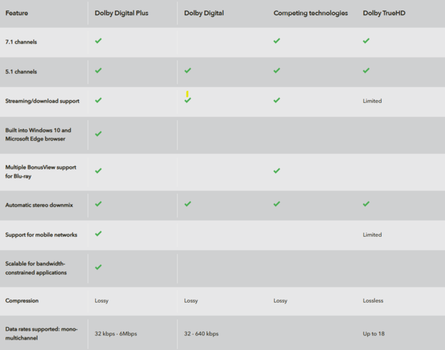 Dolby Formatvergleich