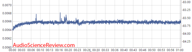 Crown XLS 1502 Amplifier Warm Up Measurements (2)