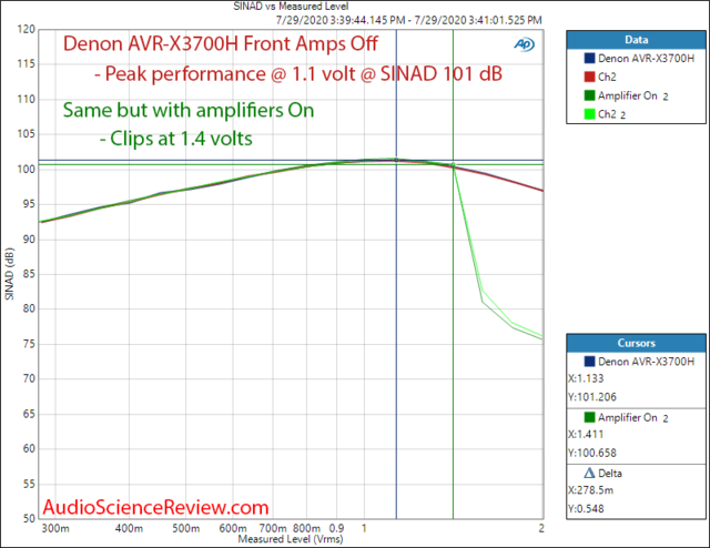 Denon Avr X3700h 9 2 Channel 8k Av Receiver Dolby Atmos Coax Input Thd N Vs Level Audio Measur Png