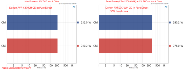 Denon Avr X4700h 8k Home Theater Receiver Avr Dolby Atmos Surround Cd Analog In Amplifier Powe Png