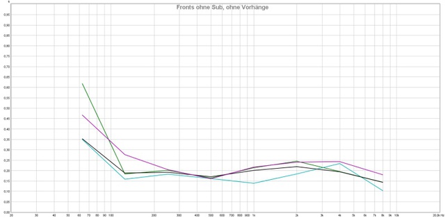 Fronts ohne Sub, ohne Vorhnge, RT60