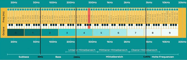 Frequnzaufteilung