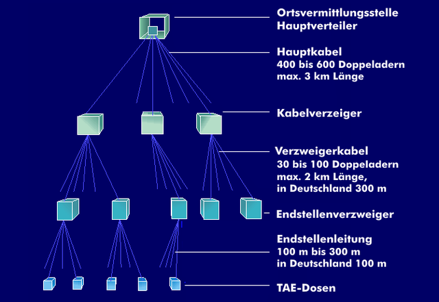 Kabelverteilung Im Ortsnetz