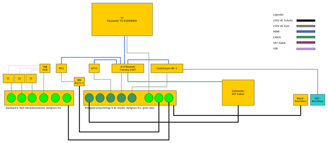 Installation Medien | elektronik, installation, medien, stereo | hifi