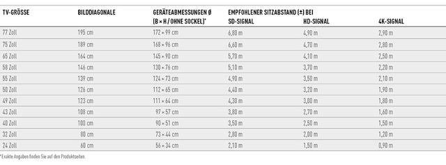 Bildgröße Vs. Sitzabstand