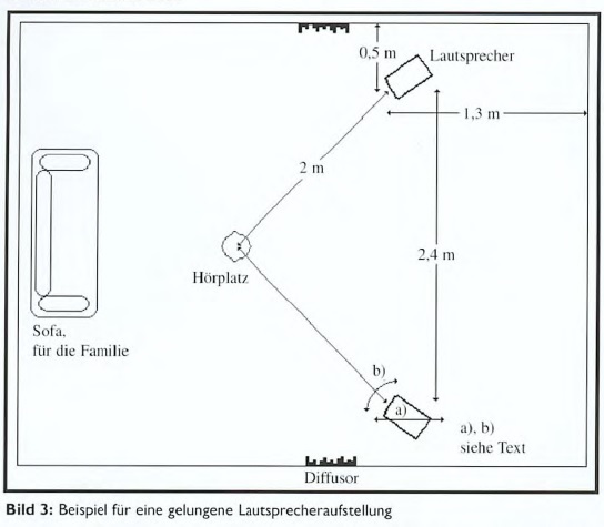 Lautsprecheraufstellung-Schaubild