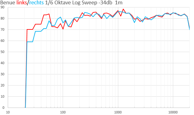 Benue Frequenzgang 100cm links vs. rechts