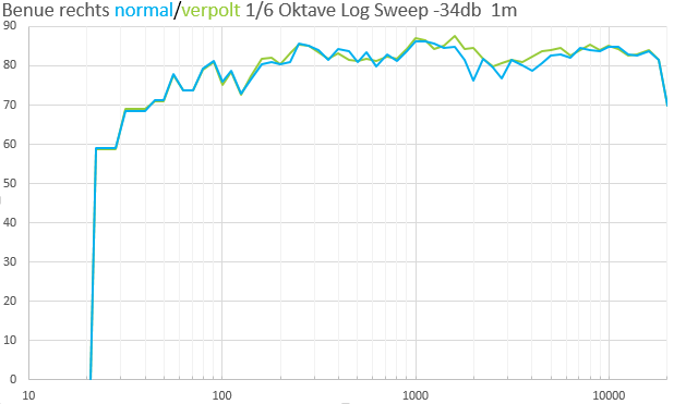Benue Frequenzgang 100cm rechts normal vs. verpolt