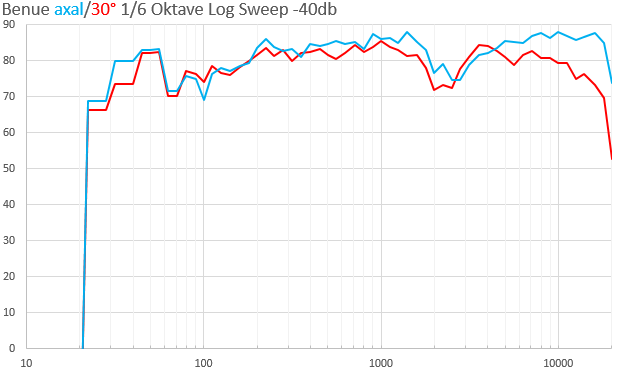 Frequenzgang 0° Vs 30°