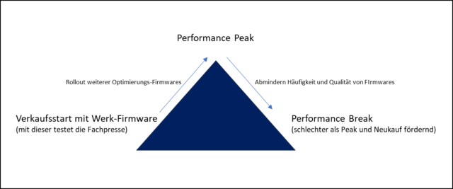 Firmwareupdate-Pyramide