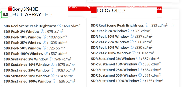 Peak Brightness SDR Full Led Vs OLED