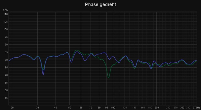 phase gedreht