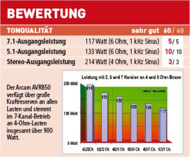 Leistung AVR850