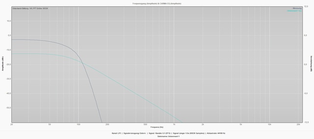 LFE (+10dB)