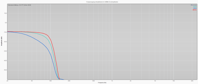 LFE bei Crossover 40, 80, 200Hz