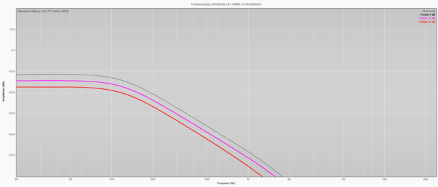 SW Pegel u. Frequenzgang in Abhngigkeit von Trebleeinstellung
