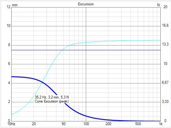 WAF123 01 Simu Linkwitz Transform Auslenkung