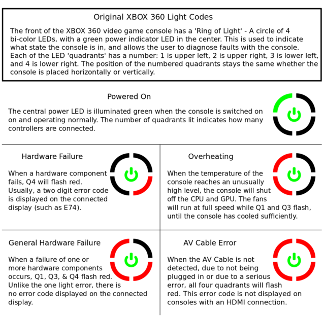 Xbox 360 Error Codes Svg