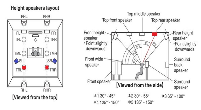 Atmos Speaker Layout 454650