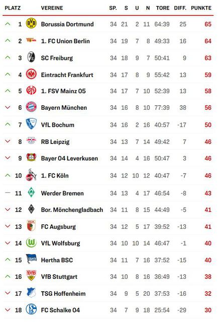 Tabelle